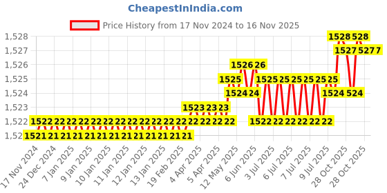 moglix.com Ikea IK20169253 28 cm(10") SteelPolypropylene PlasticRubber and Nickel Black &a; Silver Tool Set ikea Price History Graph from 17 Nov 2024 to 16 Nov 2025