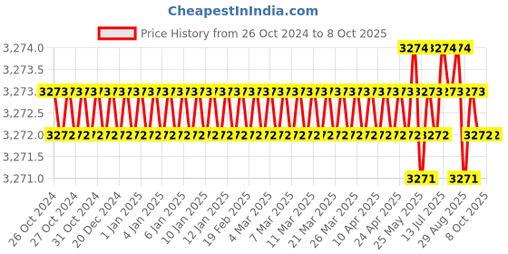 moglix.com Ikshu 10 Gbps Multi Mode Dual Fiber Module, SFP+SR ikshu Price History Graph from 26 Oct 2024 to 8 Oct 2025