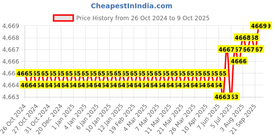 moglix.com Ikshu 10 Gbps Single Mode Dual Fiber Module, SFP+LR ikshu Price History Graph from 26 Oct 2024 to 8 Oct 2025