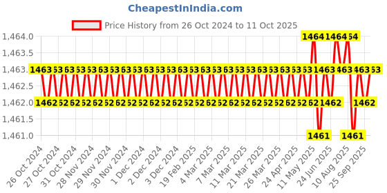 moglix.com Ikshu 1.25 Gbps Multi Mode Dual Fiber Module, SFP-SX ikshu Price History Graph from 26 Oct 2024 to 11 Oct 2025