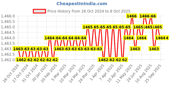 moglix.com Ikshu 1.25 Gbps Single Mode Dual Fiber Module, SFP-LX ikshu Price History Graph from 26 Oct 2024 to 8 Oct 2025