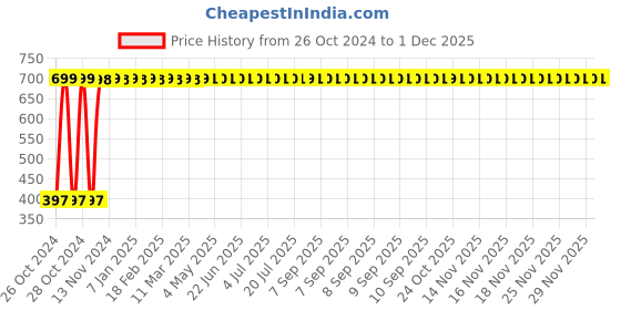 moglix.com ILife 16 inch Latex Free Silicon Pink Scrubber Gloves for Dishwashing ilife Price History Graph from 26 Oct 2024 to 1 Dec 2025