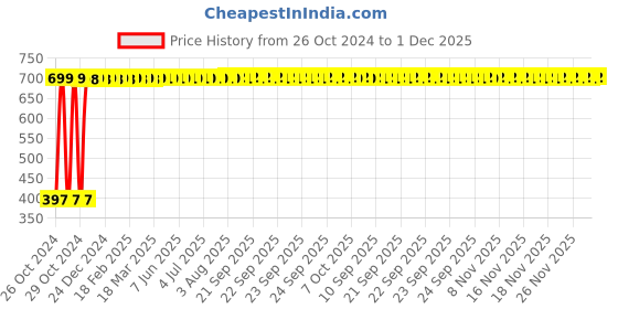 moglix.com ILife 16 inch Latex free Silicon Turquoise Scrubber Gloves for Dishwashing ilife Price History Graph from 26 Oct 2024 to 1 Dec 2025