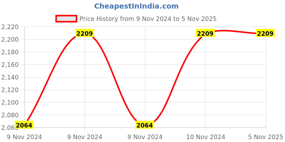 moglix.com iLife 5 Pcs Deluxe Stainless Steel Chrome Finish Induction Base Casserole Cookware Set with Lid ilife Price History Graph from 9 Nov 2024 to 4 Nov 2025