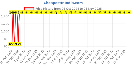 moglix.com iLife 6 Pcs Silicone Reusable Big Smoothie Long Extra Wide Straws Set with Cleaning Brush ilife Price History Graph from 26 Oct 2024 to 24 Nov 2025