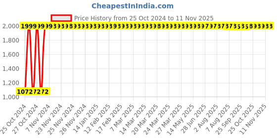 moglix.com iLife 7 Pcs Stainless Steel Kitchen Utensils Cookware Set with Storage Stand Rack ilife Price History Graph from 25 Oct 2024 to 10 Nov 2025