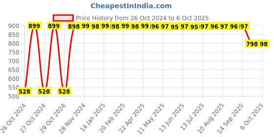 moglix.com iLife 9.84x6.89x11.42inch Vertical Folding Trash Can ilife Price History Graph from 26 Oct 2024 to 6 Oct 2025