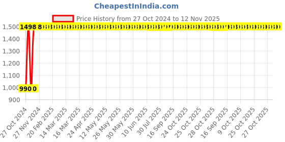 moglix.com iLife ABS Black &a; Gold Apple Peeler Slicer Corer with Orange Peeler ilife Price History Graph from 27 Oct 2024 to 12 Nov 2025