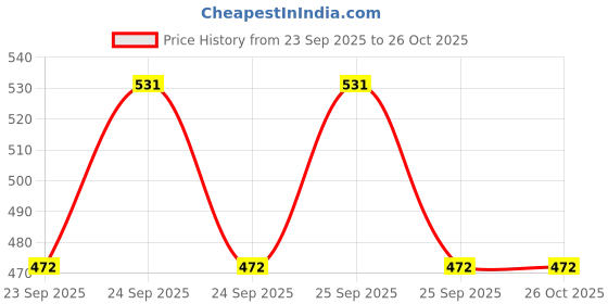 moglix.com iLife Acupressure Mat ilife Price History Graph from 23 Sep 2025 to 26 Oct 2025