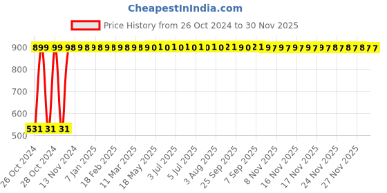 moglix.com iLife Free Size Chemical Resistant Latex Rubber Gloves ilife Price History Graph from 26 Oct 2024 to 30 Nov 2025
