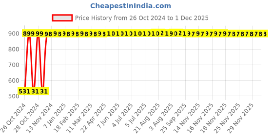 moglix.com iLife Green Reusable Nitrile Gloves with Flock lining ilife Price History Graph from 26 Oct 2024 to 1 Dec 2025