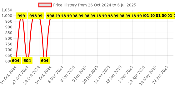 moglix.com iLife Horizontal Folding Trash Can ilife Price History Graph from 26 Oct 2024 to 6 Jul 2025