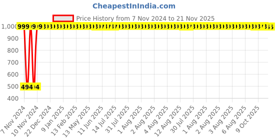 moglix.com iLife Silicone Red 1 Compartment Rectangular Crisper Meal Prep Portable Expandable &a; Collapsible Bento Lunch Box with Spoon &a; Fork ilife Price History Graph from 7 Nov 2024 to 21 Nov 2025