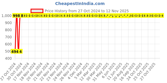moglix.com iLife Steel Watermelon Peeler ilife Price History Graph from 27 Oct 2024 to 10 Nov 2025