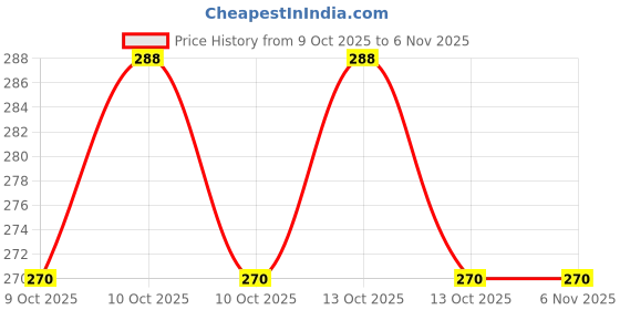 moglix.com Im Eco 2 Ply 20 Sheets White Reusable Bamboo Kitchen Towel with Highly Absorbent &a; Durable, IMERBT2 (Pack of 2) im eco Price History Graph from 9 Oct 2025 to 5 Nov 2025