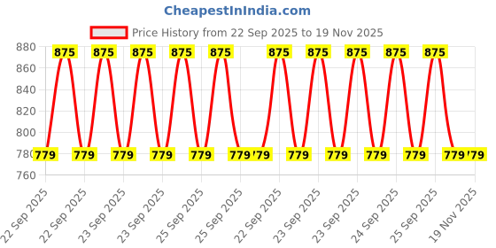 moglix.com Im Eco Eco-Edge 600ml Stainless Steel Pink Insulated Flask Bottle with Leakproof &a; Double Wall Vacuum im eco Price History Graph from 22 Sep 2025 to 18 Nov 2025