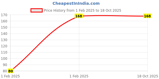 moglix.com Im Eco Oil-Treated Kacchi Neem Wooden Comb with Wide Tooth for Frizz Control im eco Price History Graph from 1 Feb 2025 to 18 Oct 2025