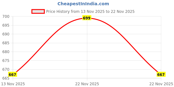moglix.com Imagine Technologies Automatic Cut Off 15, 30, 45, 60 min Timer Switch for Geyser, Motor &a; Heater, IT61TST2 imagine technologies Price History Graph from 13 Nov 2025 to 22 Nov 2025
