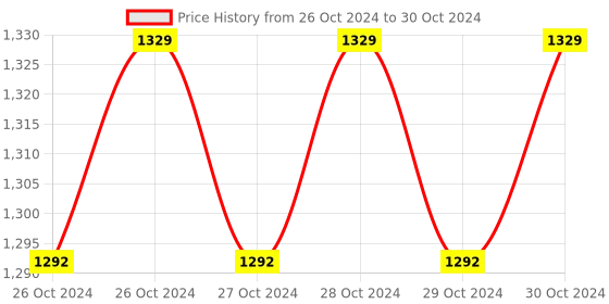 moglix.com Imagine Technologies Automatic Liquid Level Controller with 4 Magnetic Sensor, IT180WLCM imagine technologies Price History Graph from 26 Oct 2024 to 30 Oct 2024