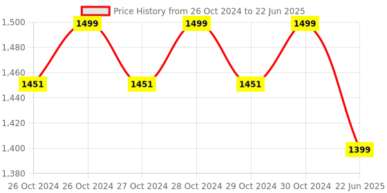 moglix.com Imagine Technologies Automatic Liquid Level Controller with Start &a; Stop Button for Submersible, IT184WLC imagine technologies Price History Graph from 26 Oct 2024 to 22 Jun 2025