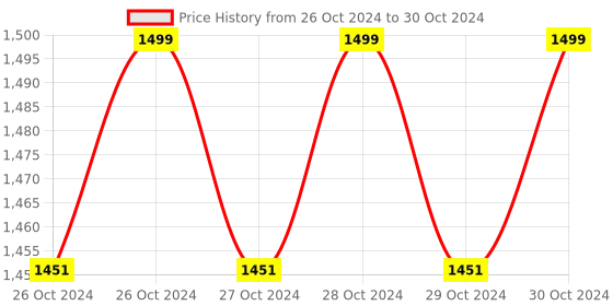 moglix.com Imagine Technologies Digital Water Level Controller with 6 Carbon Sensor, IT189DWLC imagine technologies Price History Graph from 26 Oct 2024 to 30 Oct 2024