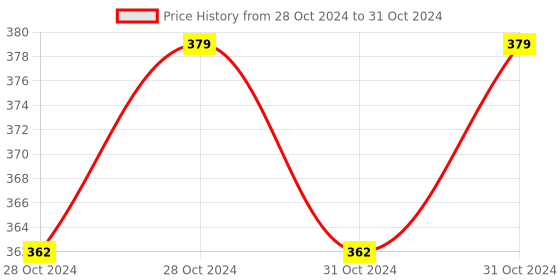 moglix.com Imagine Technologies Float Switch Sensor with 2m Wire for Water Level Controller Only N.O &a; N.C Contact, IT01 imagine technologies Price History Graph from 28 Oct 2024 to 31 Oct 2024