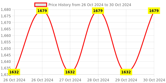 moglix.com Imagine Technologies Fully Automatic Liquid Level Controller with 1 Float Sensor, IT184WLC imagine technologies Price History Graph from 26 Oct 2024 to 30 Oct 2024
