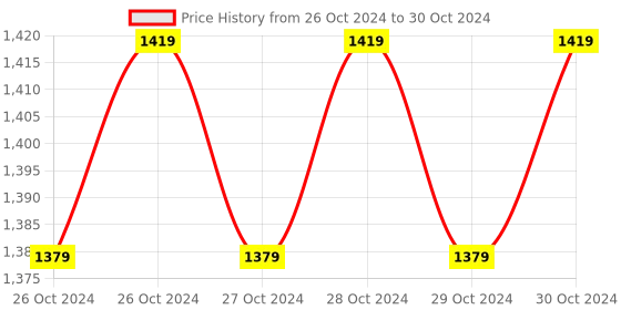 moglix.com Imagine Technologies Fully Automatic Liquid Level Controller with 2 Float Sensor imagine technologies Price History Graph from 26 Oct 2024 to 30 Oct 2024