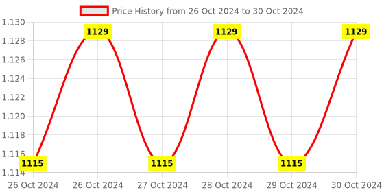 moglix.com Imagine Technologies Fully Automatic Liquid Level Controller with 6 Carbon Sensor, IT180WLCC imagine technologies Price History Graph from 26 Oct 2024 to 30 Oct 2024