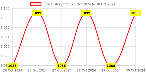 moglix.com Imagine Technologies Fully Automatic Liquid Level Controller with Indicator &a; Dry Run Protection, IT180WL imagine technologies Price History Graph from 26 Oct 2024 to 30 Oct 2024