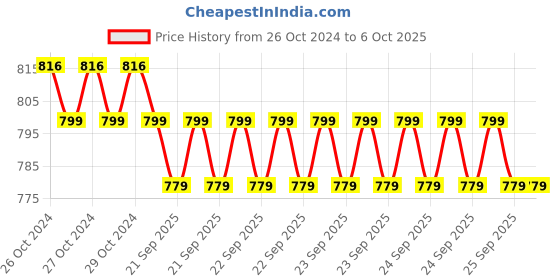 moglix.com Imagine Technologies Fully Automatic Water Level Controller &a; Indicator with 5 Stainless Steel Sensor, IT480WLC imagine technologies Price History Graph from 26 Oct 2024 to 6 Oct 2025