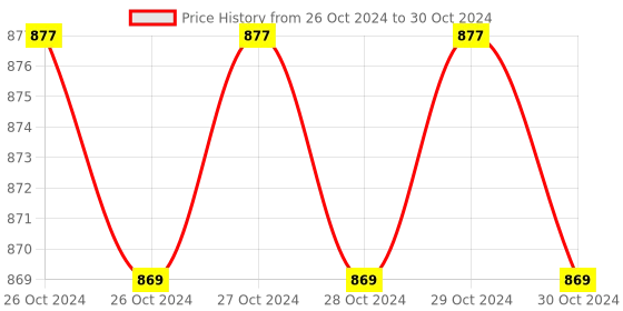 moglix.com Imagine Technologies Fully Automatic Water Level Controller with 1 Float Sensor, IT82WLCF imagine technologies Price History Graph from 26 Oct 2024 to 30 Oct 2024