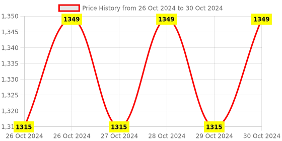 moglix.com Imagine Technologies Fully Automatic Water Level Controller with 2 Magnetic Sensor, IT80WLCMM imagine technologies Price History Graph from 26 Oct 2024 to 30 Oct 2024