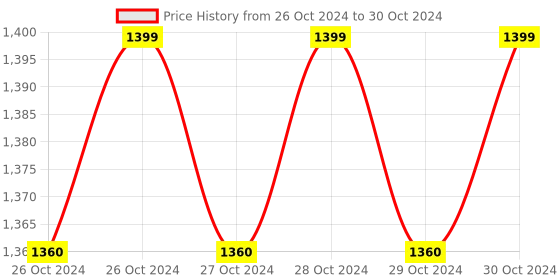 moglix.com Imagine Technologies Fully Automatic Water Level Controller with 3 Carbon Sensor, IT85WLCR imagine technologies Price History Graph from 26 Oct 2024 to 30 Oct 2024