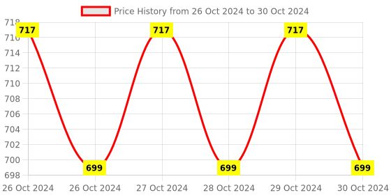 moglix.com Imagine Technologies Fully Automatic Water Level Controller with 3 Stainless Steel Sensor, IT80WLLC imagine technologies Price History Graph from 26 Oct 2024 to 30 Oct 2024