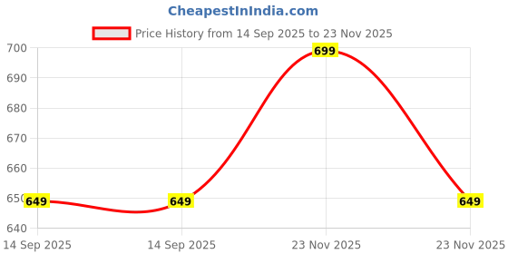 moglix.com Imagine Technologies Fully Automatic Water Level Indicator &a; Buzzer with 5 Stainless Steel Sensor, IT74WLI imagine technologies Price History Graph from 14 Sep 2025 to 23 Nov 2025
