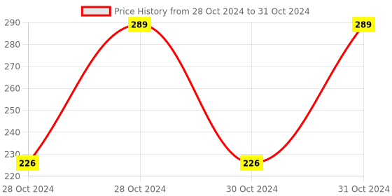 moglix.com Imagine Technologies IT0101 Carbon Sensor with Shockproof for Water Level Controller &a; Indicator (Pack of 3) imagine technologies Price History Graph from 28 Oct 2024 to 31 Oct 2024