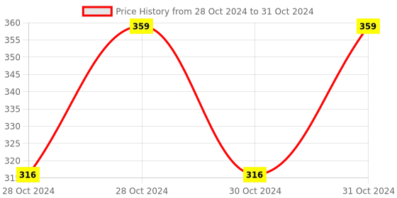 moglix.com Imagine Technologies IT0101 Carbon Sensor with Shockproof for Water Level Controller &a; Indicator (Pack of 6) imagine technologies Price History Graph from 28 Oct 2024 to 31 Oct 2024