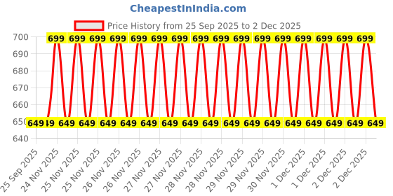 moglix.com Imagine Technologies Semi Automatic Water Level Controller with 2 Stainless Steel Sensor, IT81WLC imagine technologies Price History Graph from 25 Sep 2025 to 2 Dec 2025