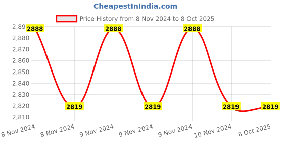 moglix.com IMOU 4MP H.265 Smart Indoor Monitoring IP camera with PoE Connection IPC-T42EAP imou Price History Graph from 8 Nov 2024 to 7 Oct 2025