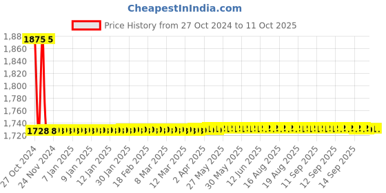 moglix.com Impact by Honeywell 2MP 1080P White Plastic AHD Fixed Lens IR Bullet Camera, I-HABC-2105PI-L impact by honeywell Price History Graph from 27 Oct 2024 to 10 Oct 2025