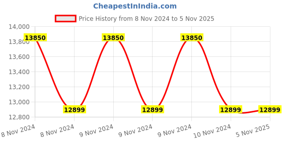moglix.com Impact by Honeywell 2MP CCTV Kit with 2 Dome &a; 2 Bullet Camera, 1TB Hard Disk &a; All Accessories, I-MKIT4CH-1.1 impact by honeywell Price History Graph from 8 Nov 2024 to 5 Nov 2025