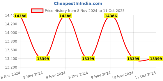 moglix.com Impact by Honeywell 2MP CCTV Kit with 4 Bullet, 1TB Hard Disk &a; All Accessories, I-MKIT4CH-3.2 impact by honeywell Price History Graph from 8 Nov 2024 to 10 Oct 2025
