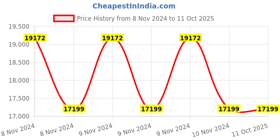 moglix.com Impact by Honeywell 2MP CCTV Kit with 6 Dome &a; 2 Bullet Camera, 1TB Hard Disk &a; All Accessories, I-MKIT8CH-1.1 impact by honeywell Price History Graph from 8 Nov 2024 to 10 Oct 2025