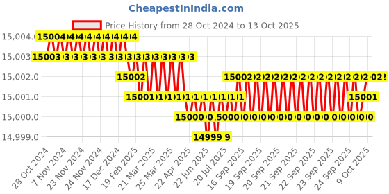 moglix.com Impact by Honeywell 2MP White CCTV Kit with 2 Dome, 4 Bullet Cameras, 8CH AHD DVR, 1TB Hard Disk &a; Accessories, I-MKIT8CH-3_K impact by honeywell Price History Graph from 28 Oct 2024 to 13 Oct 2025