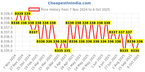 moglix.com Impact by Honeywell 2MP Wired White CCTV Kit with 2 Bullet Camera, 4CH AHD DVR, 1TB Hard Disk &a; Accessories, I-MKIT4CH-5_K impact by honeywell Price History Graph from 7 Nov 2024 to 6 Oct 2025