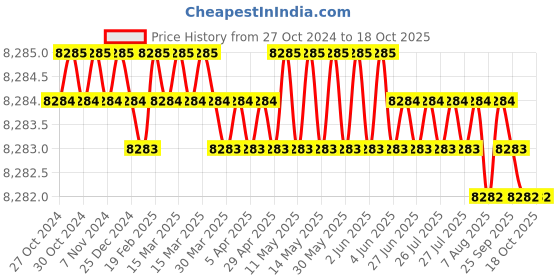 moglix.com Impact by Honeywell 2MP Wired White CCTV Kit with 2 Dome Camera, 4CH AHD DVR, 1TB Hard Disk &a; Accessories, I-MKIT4CH-4_K impact by honeywell Price History Graph from 27 Oct 2024 to 18 Oct 2025
