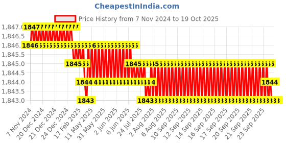 moglix.com Impact by Honeywell 5MP 1440p 3.5W Bullet CCTV Camera, I-HABC-5005PI-L impact by honeywell Price History Graph from 7 Nov 2024 to 17 Oct 2025