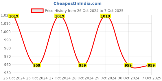 moglix.com Impact by Honeywell ESS-100 PA-PIR Grey Motion Sensor impact by honeywell Price History Graph from 26 Oct 2024 to 7 Oct 2025