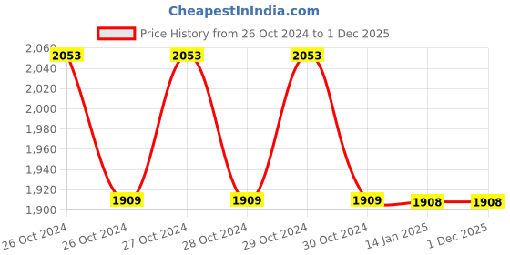 moglix.com Impact by Honeywell ESS-101-L 15W 12m White PA-PIR Motion Sensor impact by honeywell Price History Graph from 26 Oct 2024 to 1 Dec 2025